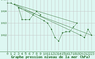 Courbe de la pression atmosphrique pour Thun