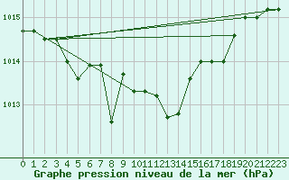 Courbe de la pression atmosphrique pour La Beaume (05)