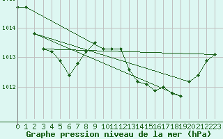 Courbe de la pression atmosphrique pour Gap-Sud (05)