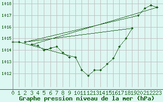 Courbe de la pression atmosphrique pour Feistritz Ob Bleiburg