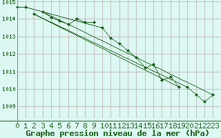 Courbe de la pression atmosphrique pour Grandfresnoy (60)