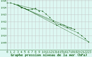 Courbe de la pression atmosphrique pour Soltau