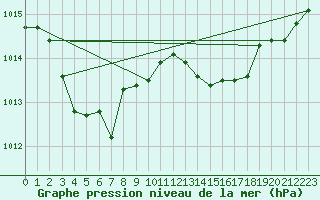 Courbe de la pression atmosphrique pour Cap Mele (It)