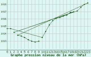 Courbe de la pression atmosphrique pour Chongju