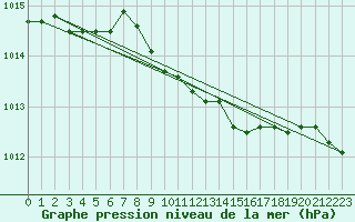 Courbe de la pression atmosphrique pour Vierema Kaarakkala