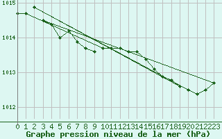 Courbe de la pression atmosphrique pour Charlo