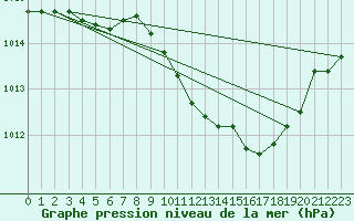 Courbe de la pression atmosphrique pour Norsjoe