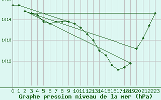 Courbe de la pression atmosphrique pour Verngues - Hameau de Cazan (13)