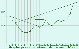 Courbe de la pression atmosphrique pour Recoubeau (26)