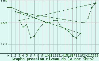 Courbe de la pression atmosphrique pour Saint-Brieuc (22)