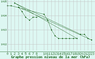 Courbe de la pression atmosphrique pour Bad Marienberg