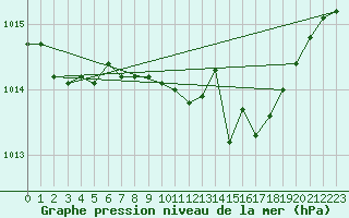 Courbe de la pression atmosphrique pour Solenzara - Base arienne (2B)