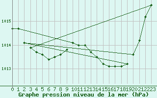 Courbe de la pression atmosphrique pour Nmes - Garons (30)