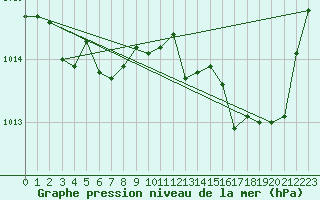 Courbe de la pression atmosphrique pour Bergerac (24)