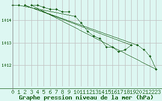 Courbe de la pression atmosphrique pour Kauhajoki Kuja-kokko