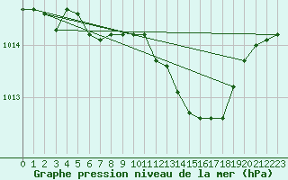 Courbe de la pression atmosphrique pour Kleine-Brogel (Be)