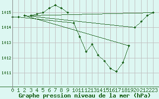 Courbe de la pression atmosphrique pour Berne Liebefeld (Sw)