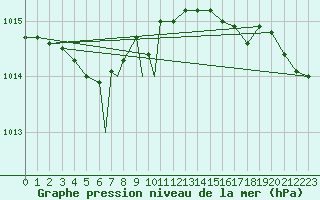 Courbe de la pression atmosphrique pour Svolvaer / Helle
