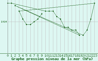 Courbe de la pression atmosphrique pour Avord (18)