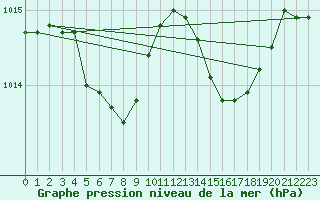 Courbe de la pression atmosphrique pour Vichy (03)