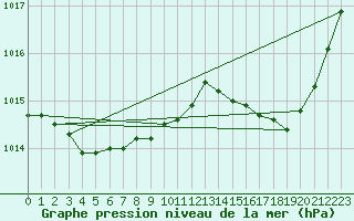 Courbe de la pression atmosphrique pour Champtercier (04)