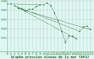 Courbe de la pression atmosphrique pour Recoubeau (26)