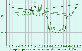 Courbe de la pression atmosphrique pour Isle Of Man / Ronaldsway Airport