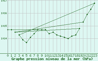 Courbe de la pression atmosphrique pour Luc-sur-Orbieu (11)