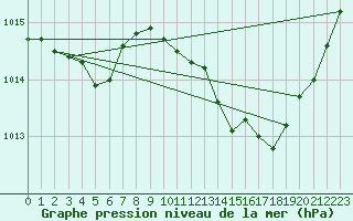 Courbe de la pression atmosphrique pour Le Luc (83)