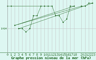 Courbe de la pression atmosphrique pour Banatski Karlovac
