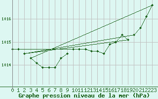 Courbe de la pression atmosphrique pour Angers-Marc (49)