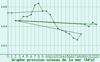 Courbe de la pression atmosphrique pour Elpersbuettel