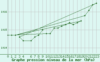 Courbe de la pression atmosphrique pour Trondheim Voll