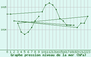 Courbe de la pression atmosphrique pour Gurande (44)