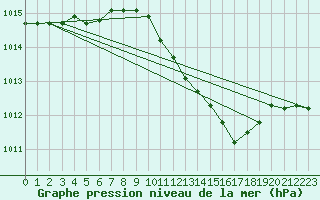 Courbe de la pression atmosphrique pour Foscani