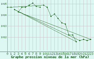 Courbe de la pression atmosphrique pour Thomastown