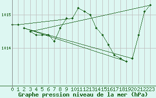 Courbe de la pression atmosphrique pour Saint-Michel-Mont-Mercure (85)