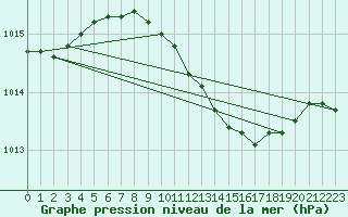 Courbe de la pression atmosphrique pour Gardelegen