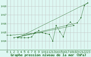 Courbe de la pression atmosphrique pour Saint-Hubert (Be)