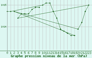 Courbe de la pression atmosphrique pour Ste (34)