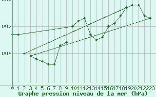 Courbe de la pression atmosphrique pour Blus (40)