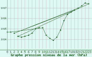 Courbe de la pression atmosphrique pour Zenica