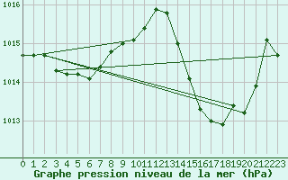 Courbe de la pression atmosphrique pour La Poblachuela (Esp)