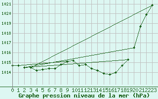 Courbe de la pression atmosphrique pour Sermange-Erzange (57)