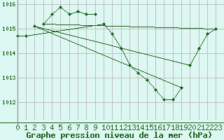 Courbe de la pression atmosphrique pour Pully-Lausanne (Sw)