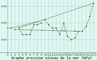 Courbe de la pression atmosphrique pour Villacoublay (78)