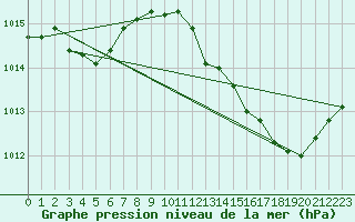 Courbe de la pression atmosphrique pour Fiscaglia Migliarino (It)