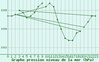 Courbe de la pression atmosphrique pour Brigueuil (16)