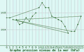 Courbe de la pression atmosphrique pour Lignerolles (03)