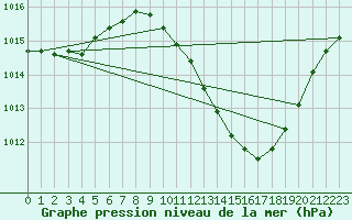 Courbe de la pression atmosphrique pour Crdoba Aeropuerto